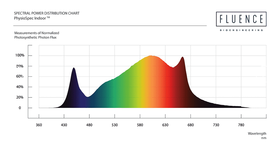 Espectro del Fluence SPYDRx