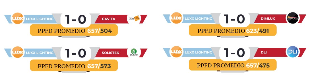 Comparativa de PPFD entre Luxx Lighting y la competencia