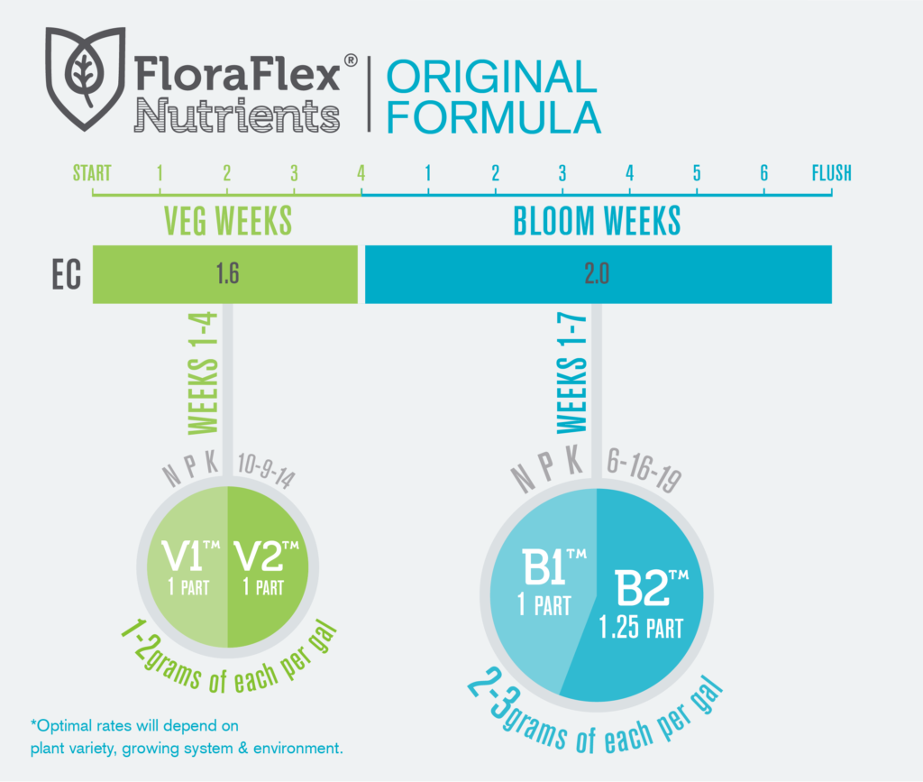 Tabla de fertilizado Floraflex Original